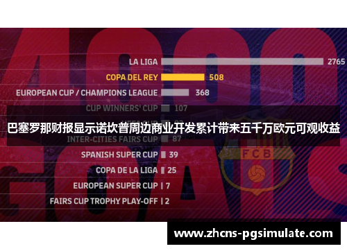 巴塞罗那财报显示诺坎普周边商业开发累计带来五千万欧元可观收益